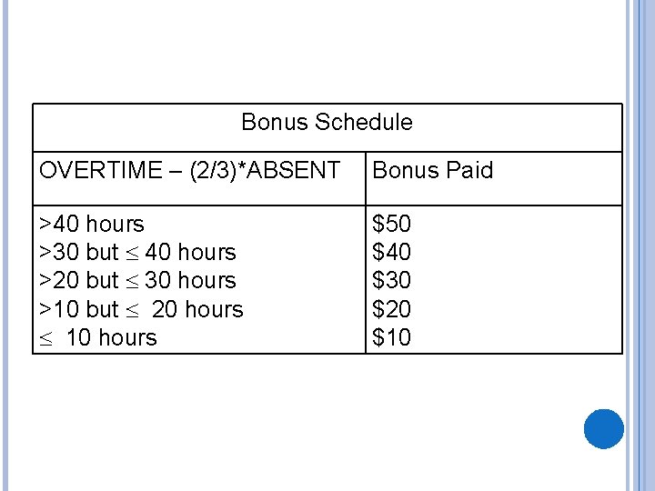 Bonus Schedule OVERTIME – (2/3)*ABSENT Bonus Paid >40 hours >30 but 40 hours >20