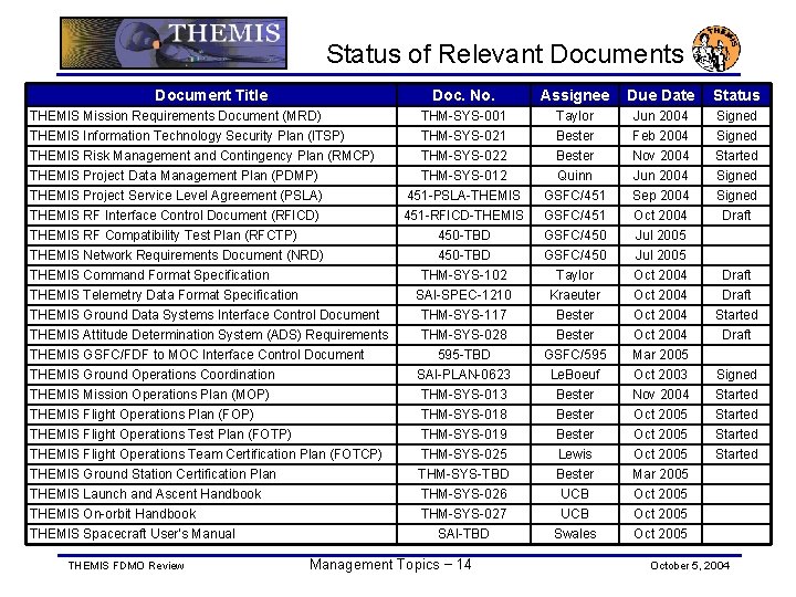 Status of Relevant Documents Document Title THEMIS Mission Requirements Document (MRD) THEMIS Information Technology