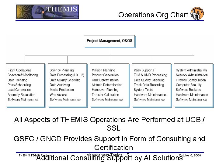 Operations Org Chart All Aspects of THEMIS Operations Are Performed at UCB / SSL