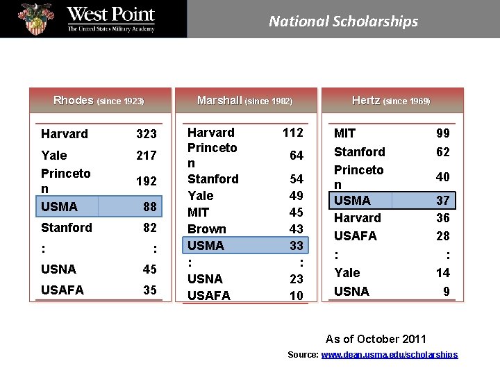 National Scholarships Rhodes (since 1923) Marshall (since 1982) Harvard 323 Yale Princeto n USMA