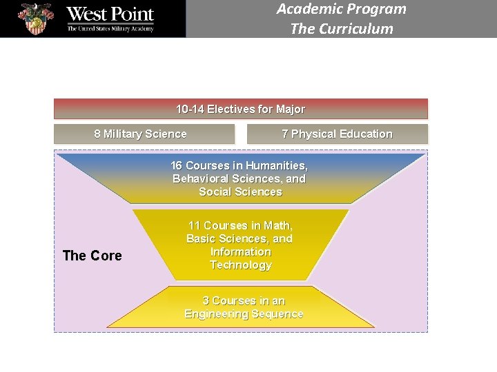 Academic Program The Curriculum 10 -14 Electives for Major 8 Military Science 7 Physical