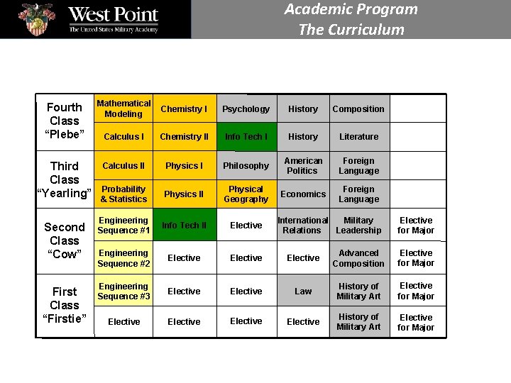 Academic Program The Curriculum Fourth Class “Plebe” Mathematical Modeling Chemistry I Psychology History Composition