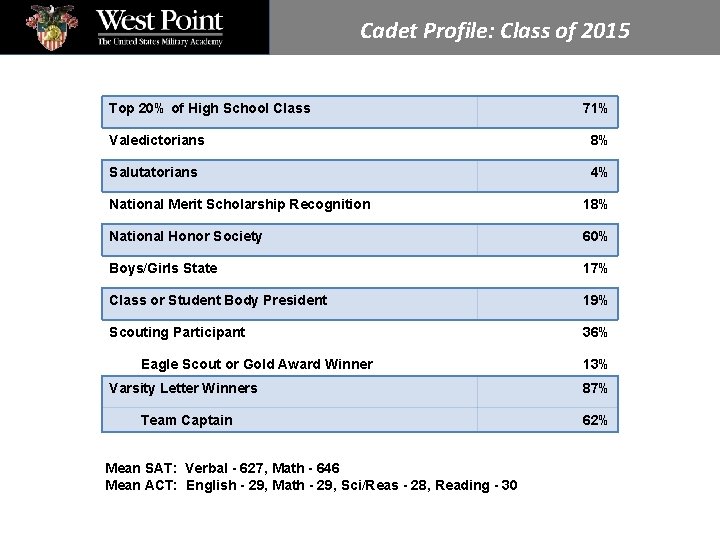 Cadet Profile: Class of 2015 Top 20% of High School Class 71% Valedictorians 8%
