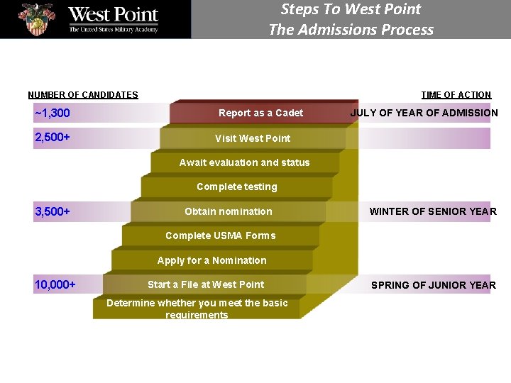 Steps To West Point The Admissions Process NUMBER OF CANDIDATES ~1, 300 2, 500+