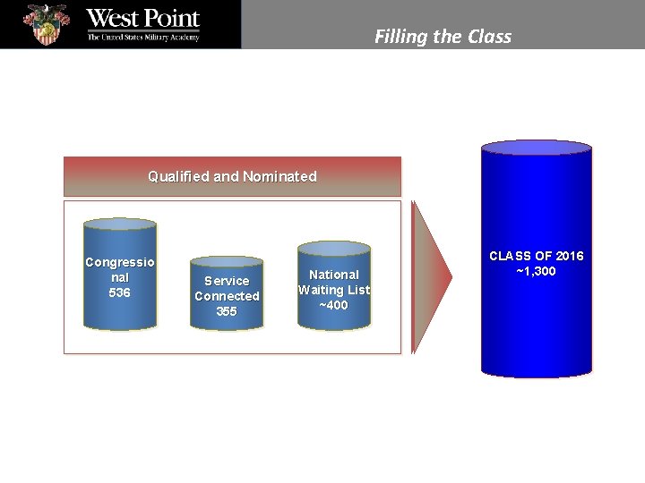 Filling the Class Qualified and Nominated Congressio nal 536 + Service Connected 355 +