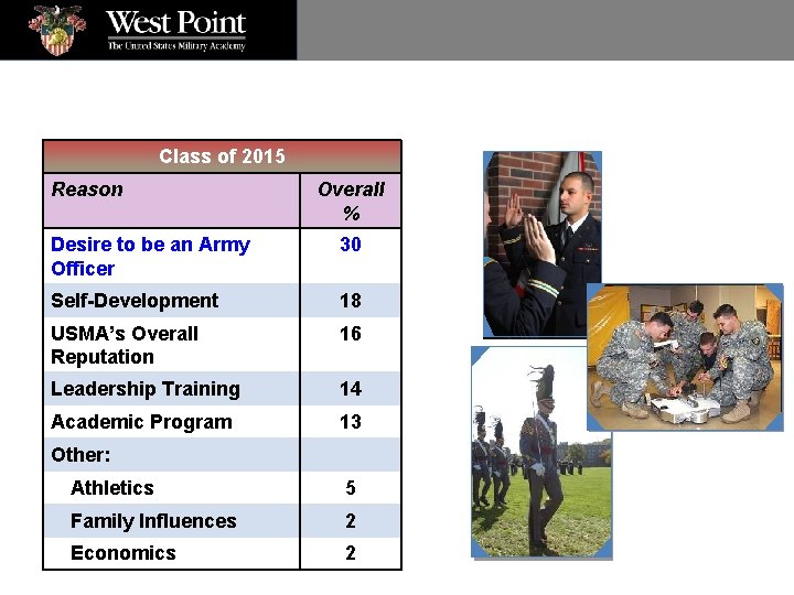 Reasons for Coming to West Point Class of 2015 Reason Overall % Desire to