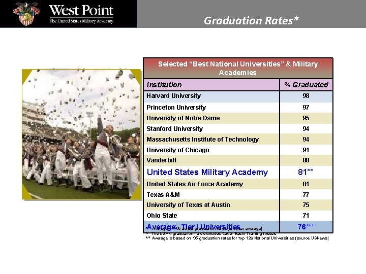 Graduation Rates* Selected “Best National Universities” & Military Academies Institution % Graduated Harvard University