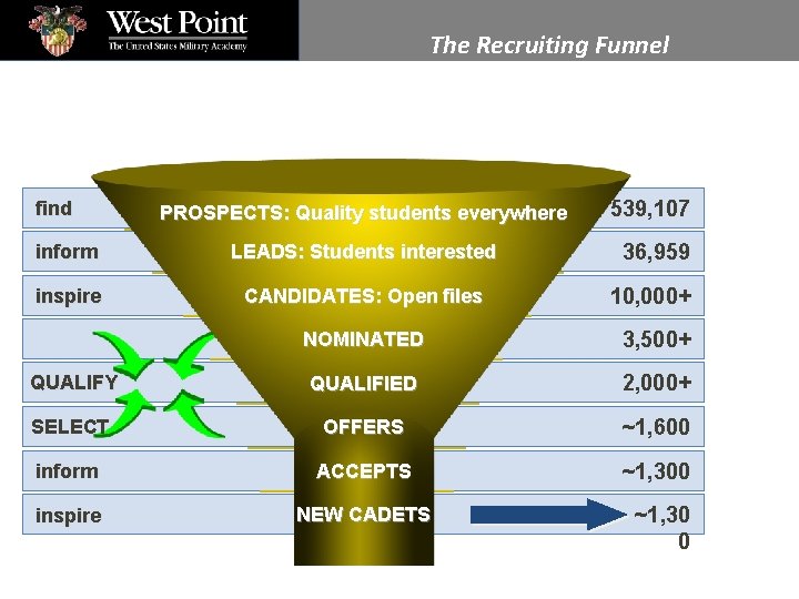 The Recruiting Funnel What is our workload? find PROSPECTS: Quality students everywhere inform LEADS: