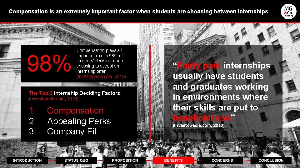 Compensation is an extremely important factor when students are choosing between internships 98% Compensation