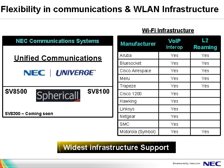 Flexibility in communications & WLAN Infrastructure Wi-Fi Infrastructure NEC Communications Systems Unified Communications SV