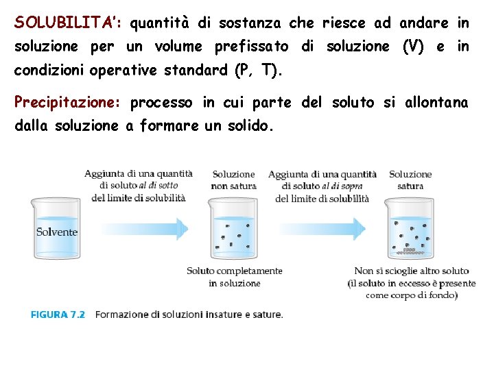 SOLUBILITA’: quantità di sostanza che riesce ad andare in soluzione per un volume prefissato