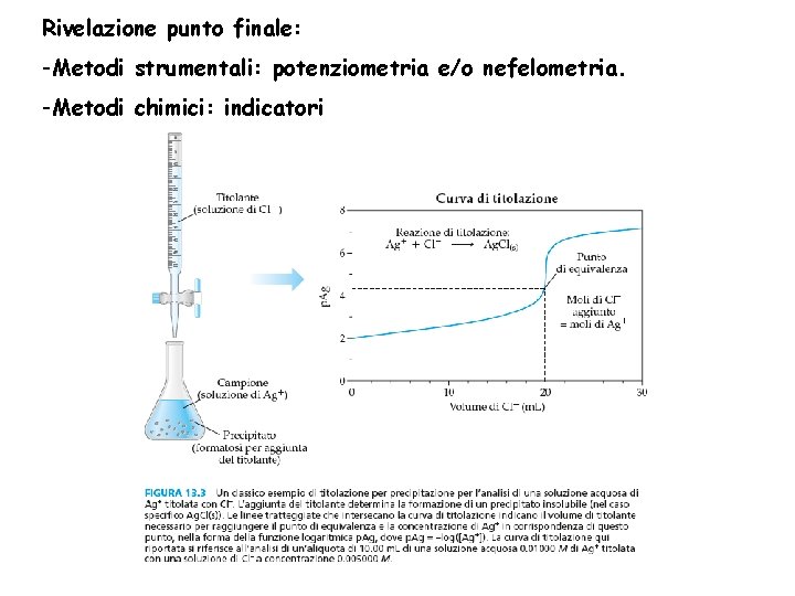 Rivelazione punto finale: -Metodi strumentali: potenziometria e/o nefelometria. -Metodi chimici: indicatori 