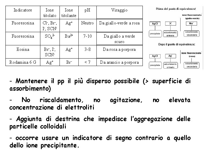 Indicatore Ione titolato Ione titolante p. H Viraggio Fuoresceina Cl-, Br-, I-, SCN- Ag+