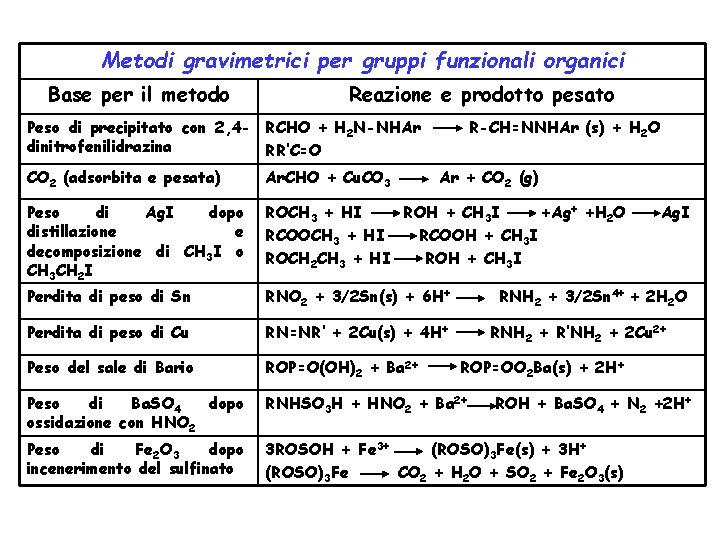 Metodi gravimetrici per gruppi funzionali organici Base per il metodo Reazione e prodotto pesato
