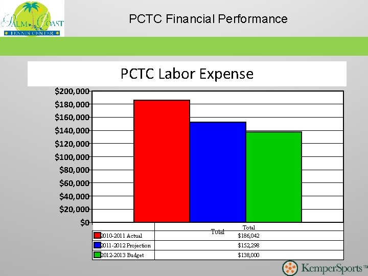 PCTC Financial Performance PCTC Labor Expense $200, 000 $180, 000 $160, 000 $140, 000