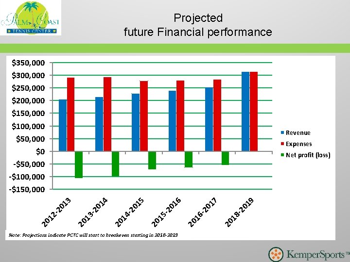 Projected future Financial performance $350, 000 $300, 000 $250, 000 $200, 000 $150, 000