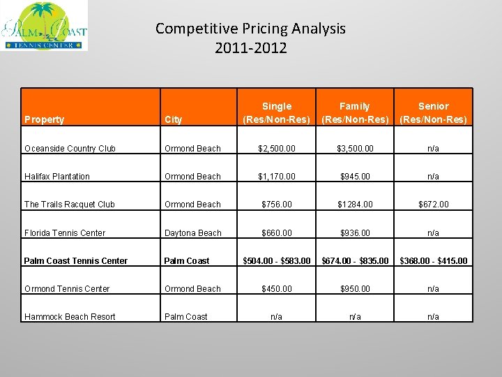Competitive Pricing Analysis 2011 -2012 Single (Res/Non-Res) Family (Res/Non-Res) Senior (Res/Non-Res) Property City Oceanside