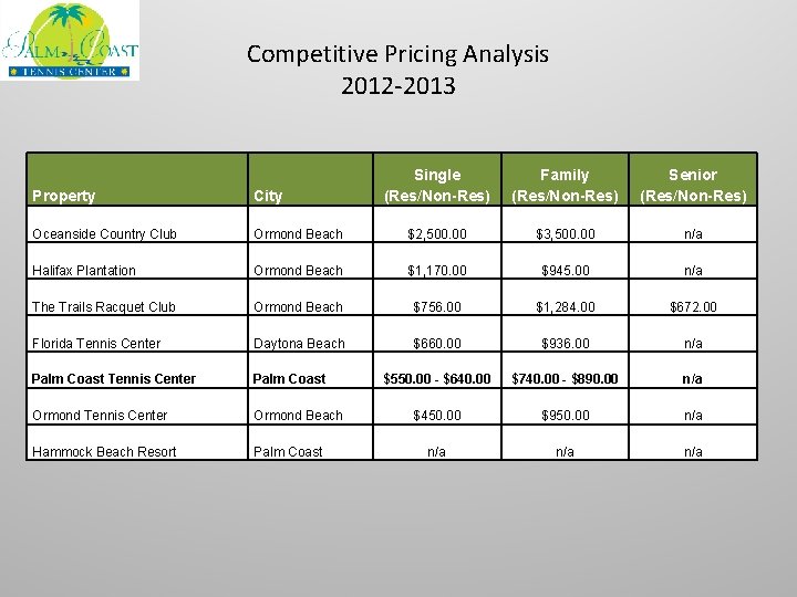 Competitive Pricing Analysis 2012 -2013 Single (Res/Non-Res) Family (Res/Non-Res) Senior (Res/Non-Res) Property City Oceanside