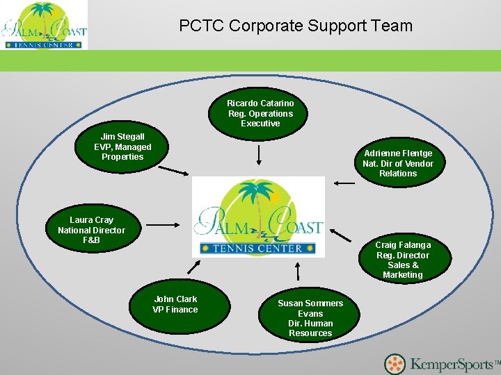 PCTC Corporate Support Team Ricardo Catarino Reg. Operations Executive Jim Stegall EVP, Managed Properties