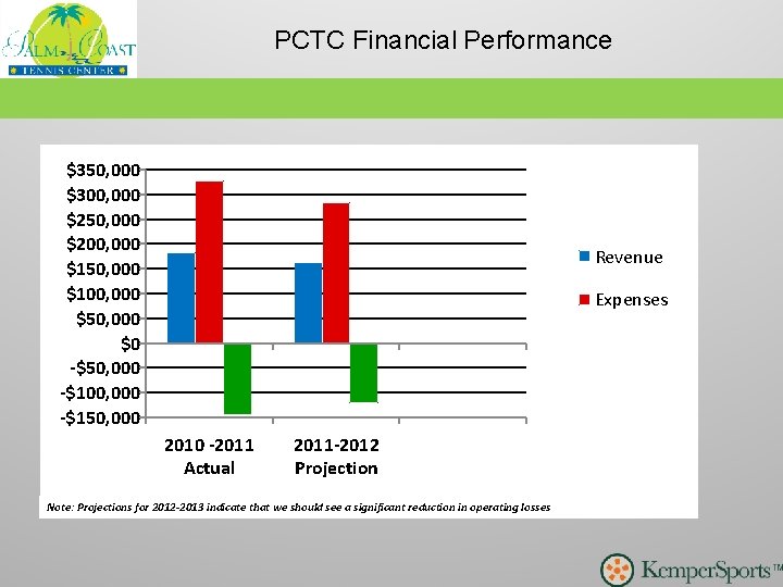 PCTC Financial Performance $350, 000 $300, 000 $250, 000 $200, 000 $150, 000 $100,