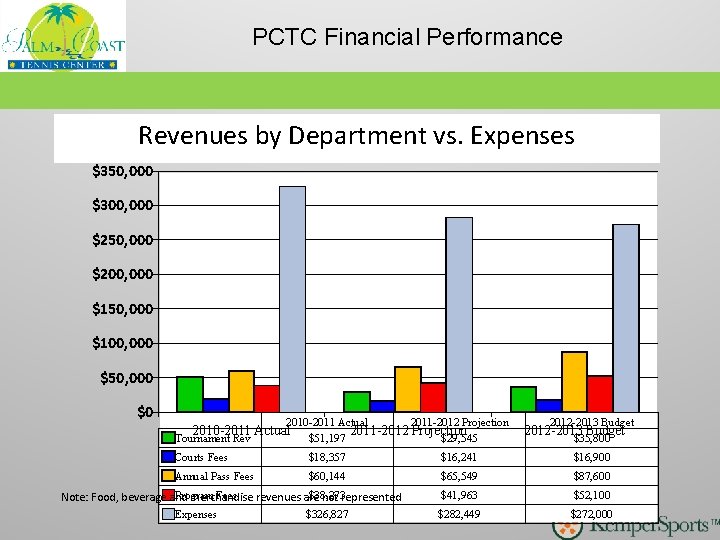 PCTC Financial Performance Revenues by Department vs. Expenses $350, 000 $300, 000 $250, 000