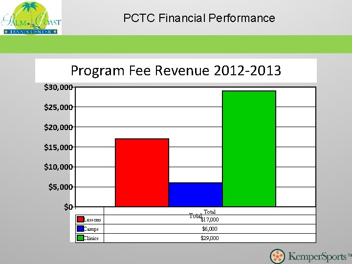 PCTC Financial Performance Program Fee Revenue 2012 -2013 $30, 000 $25, 000 $20, 000