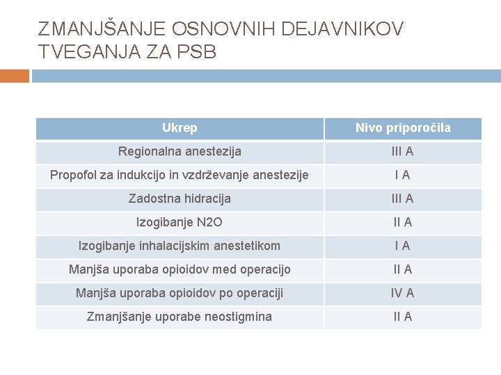 ZMANJŠANJE OSNOVNIH DEJAVNIKOV TVEGANJA ZA PSB Ukrep Nivo priporočila Regionalna anestezija III A Propofol