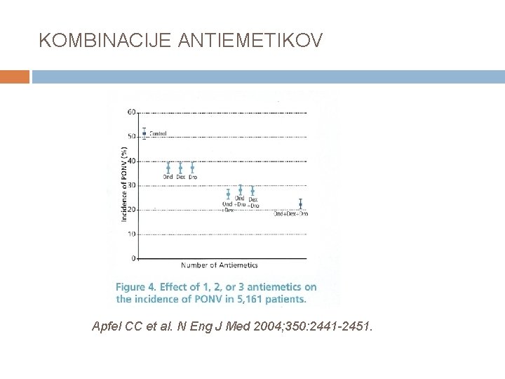 KOMBINACIJE ANTIEMETIKOV Apfel CC et al. N Eng J Med 2004; 350: 2441 -2451.