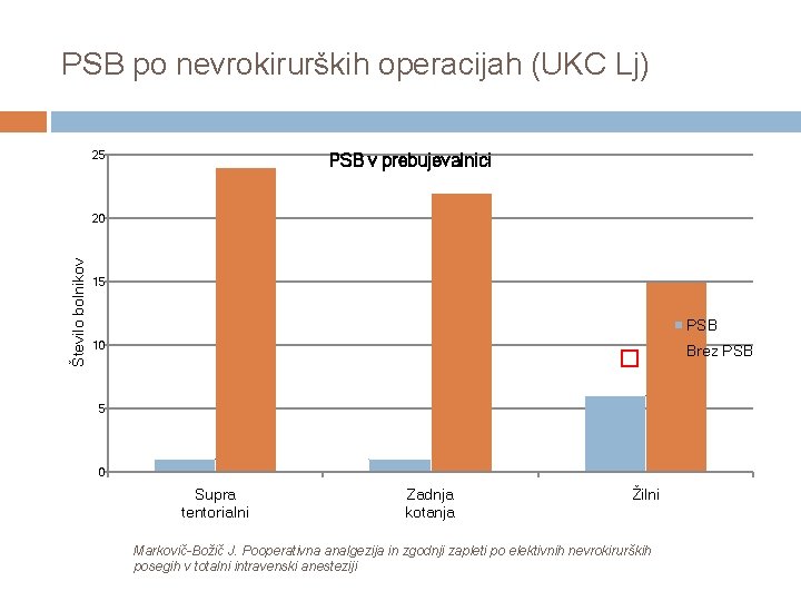 PSB po nevrokirurških operacijah (UKC Lj) 25 PSB v prebujevalnici Število bolnikov 20 15