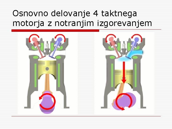 Osnovno delovanje 4 taktnega motorja z notranjim izgorevanjem 