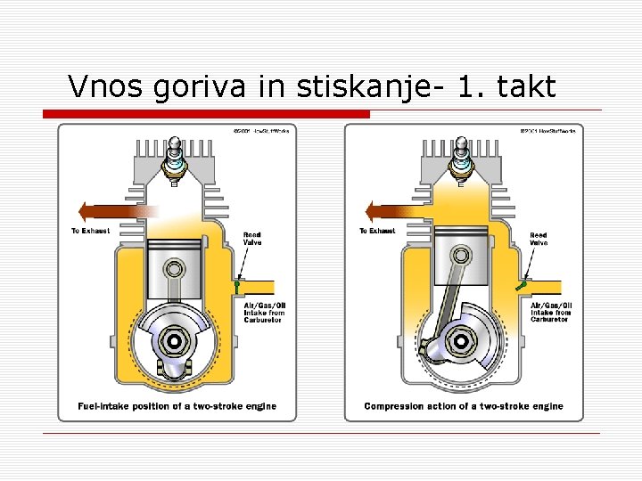 Vnos goriva in stiskanje- 1. takt 