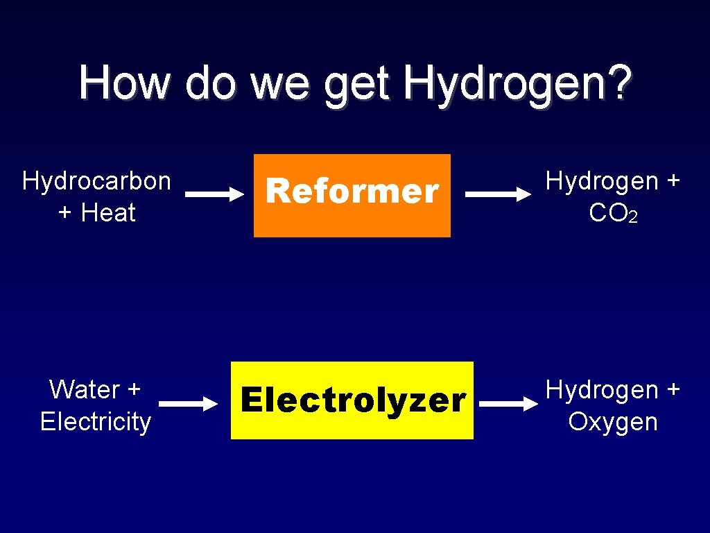 How do we get Hydrogen? Hydrocarbon + Heat Reformer Hydrogen + CO 2 Water