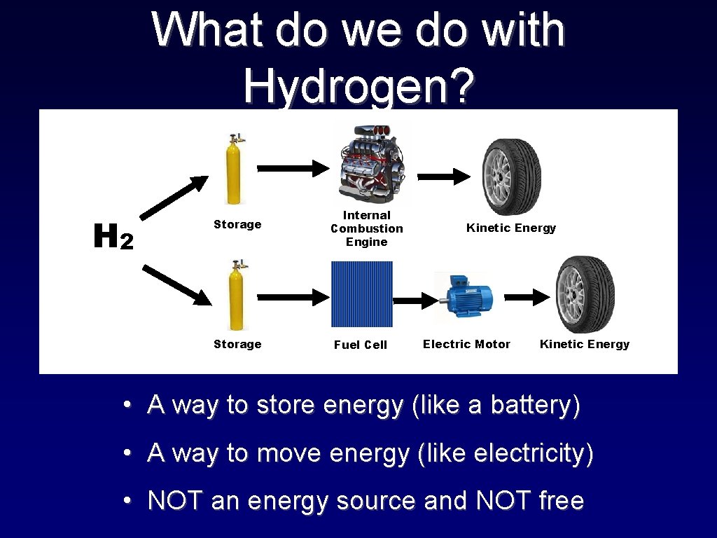 What do we do with Hydrogen? H 2 Storage Internal Combustion Engine Fuel Cell