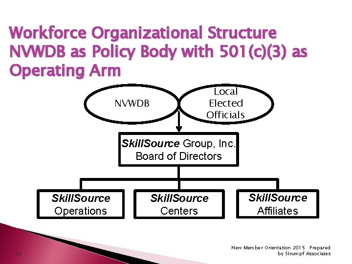 Workforce Organizational Structure NVWDB as Policy Body with 501(c)(3) as Operating Arm NVWDB Local