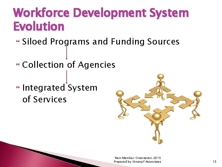 Workforce Development System Evolution Siloed Programs and Funding Sources Collection of Agencies Integrated System