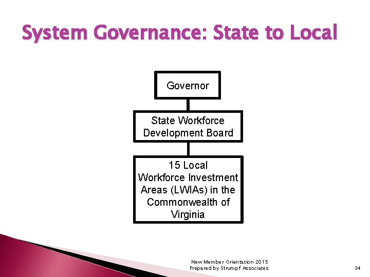 System Governance: State to Local Governor State Workforce Development Board 15 Local Workforce Investment