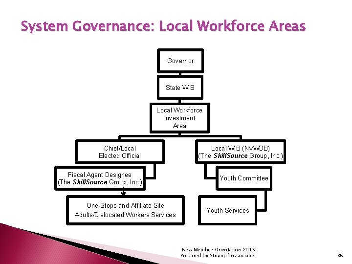 System Governance: Local Workforce Areas Governor State WIB Local Workforce Investment Area Chief/Local Elected