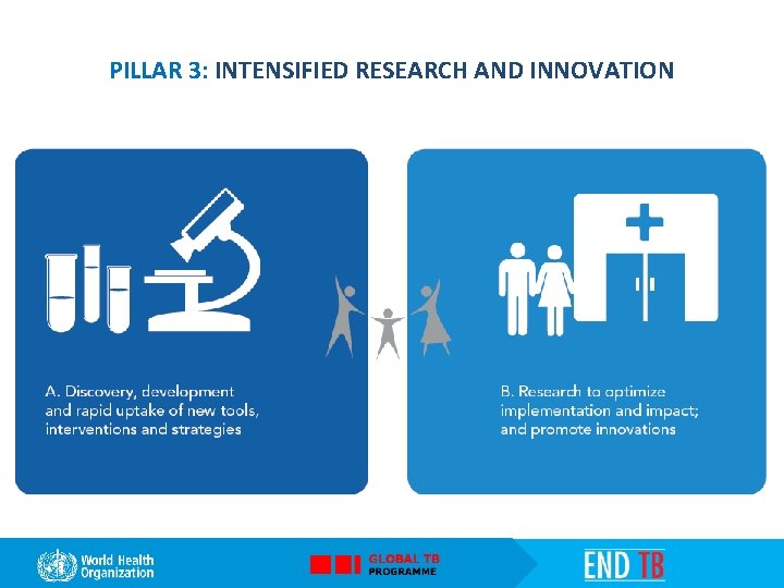PILLAR 3: INTENSIFIED RESEARCH AND INNOVATION 