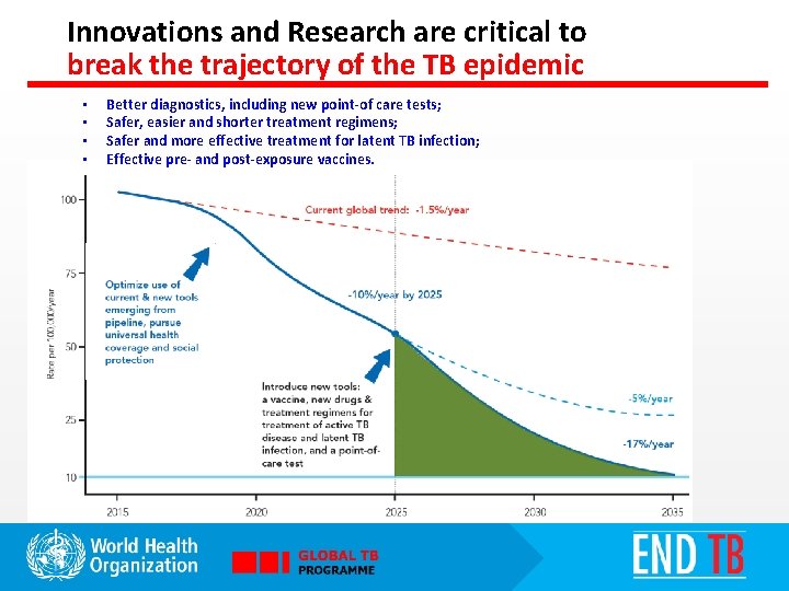 Innovations and Research are critical to break the trajectory of the TB epidemic •