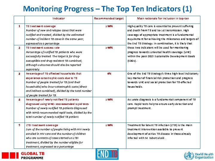 Monitoring Progress – The Top Ten Indicators (1) 1 2 3 4 5 Indicator