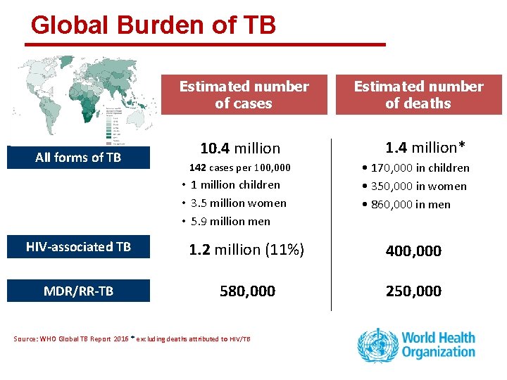 Global Burden of TB Estimated number of cases All forms of TB 10. 4