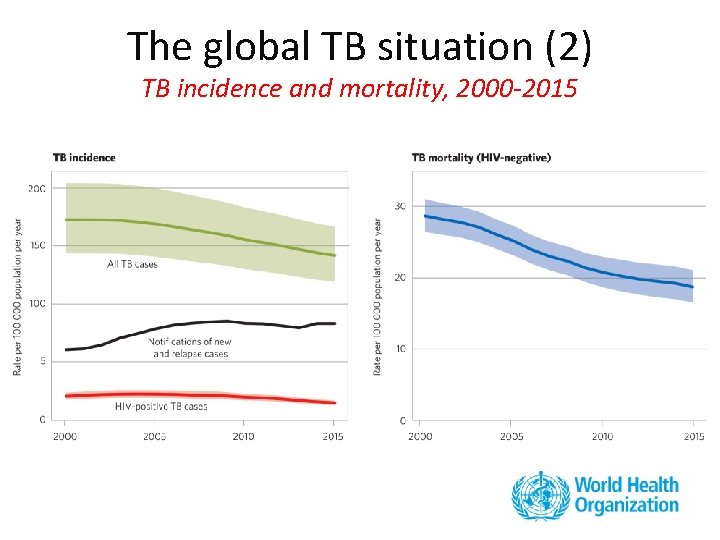 The global TB situation (2) TB incidence and mortality, 2000 -2015 