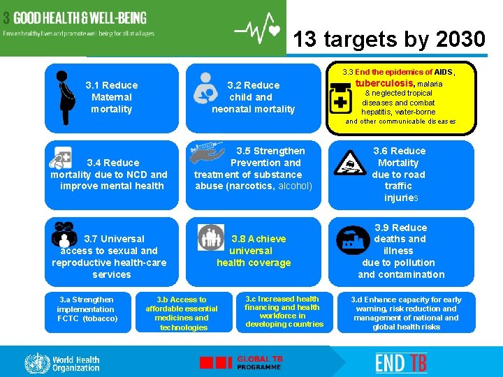 13 targets by 2030 3. 1 Reduce Maternal mortality 3. 2 Reduce child and