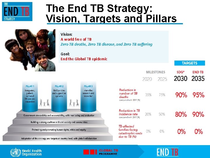 The End TB Strategy: Vision, Targets and Pillars Vision: A world free of TB