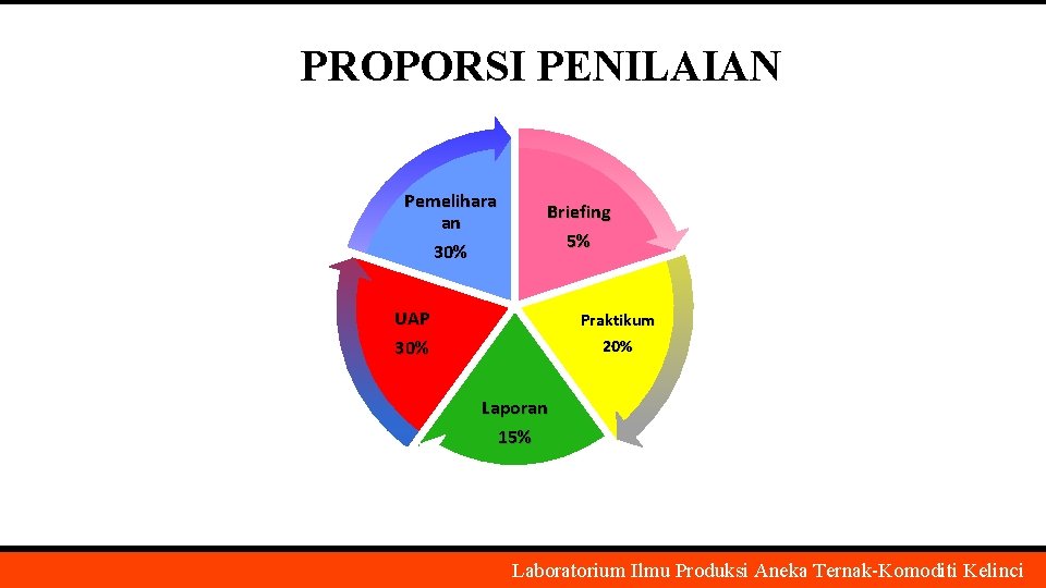 PROPORSI PENILAIAN Pemelihara an 30% Briefing 5% UAP 30% Praktikum 20% Laporan 15% Laboratorium