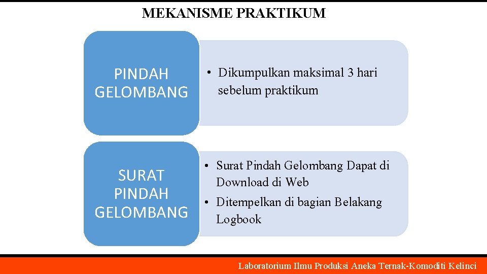 MEKANISME PRAKTIKUM PINDAH GELOMBANG • Dikumpulkan maksimal 3 hari sebelum praktikum SURAT PINDAH GELOMBANG