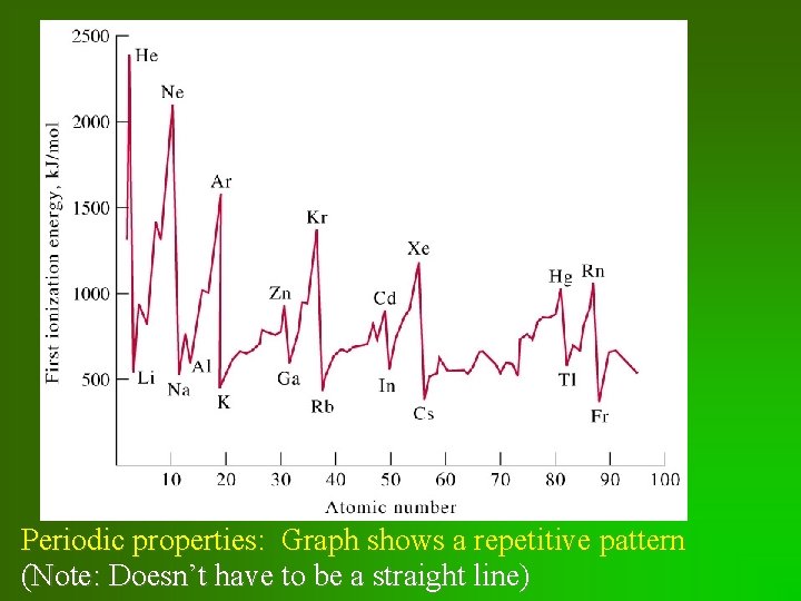 Periodic properties: Graph shows a repetitive pattern (Note: Doesn’t have to be a straight