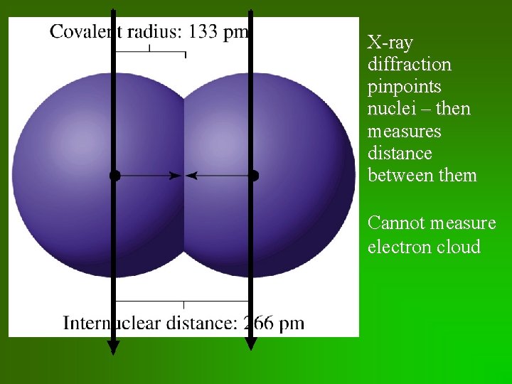 X-ray diffraction pinpoints nuclei – then measures distance between them Cannot measure electron cloud