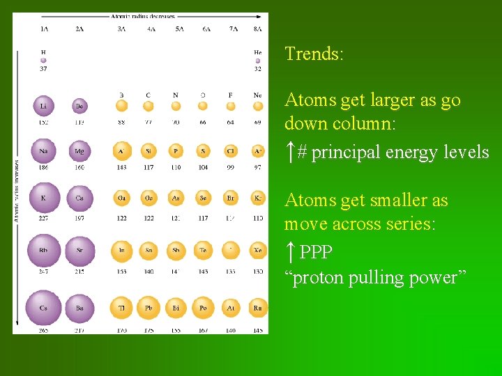 Trends: Atoms get larger as go down column: ↑# principal energy levels Atoms get