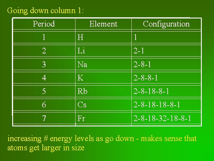 Going down column 1: Period Element Configuration 1 H 1 2 Li 2 -1